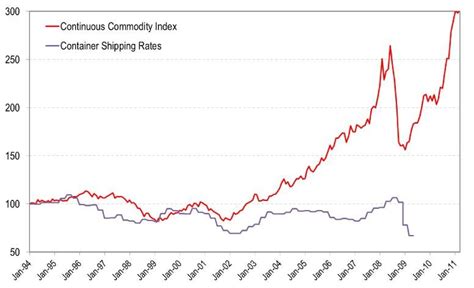 average container shipping costs.